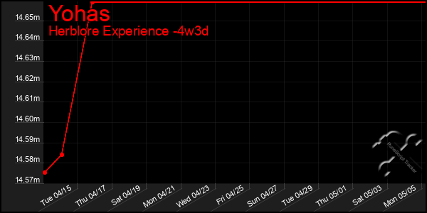 Last 31 Days Graph of Yohas