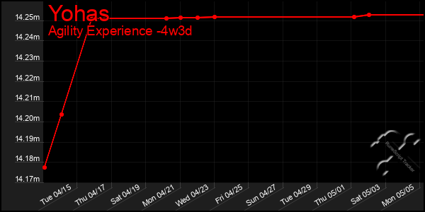 Last 31 Days Graph of Yohas