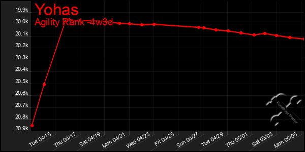 Last 31 Days Graph of Yohas