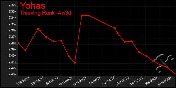Last 31 Days Graph of Yohas