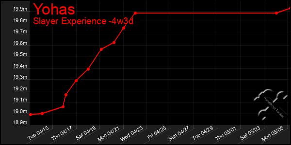 Last 31 Days Graph of Yohas