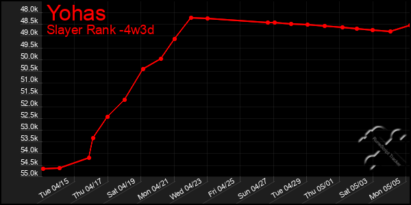 Last 31 Days Graph of Yohas