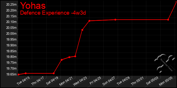 Last 31 Days Graph of Yohas