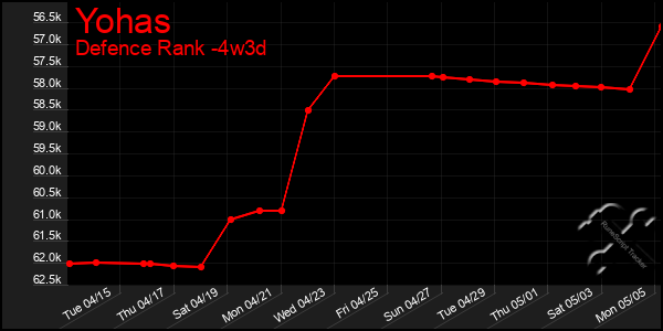 Last 31 Days Graph of Yohas