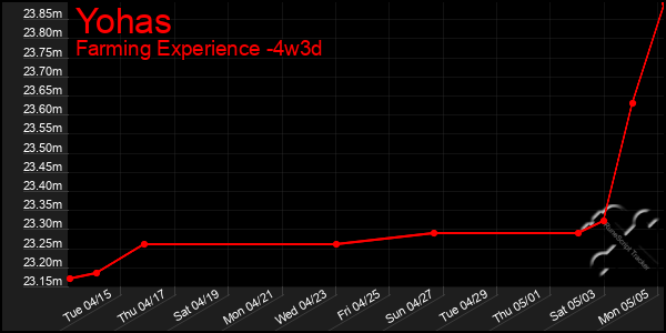 Last 31 Days Graph of Yohas