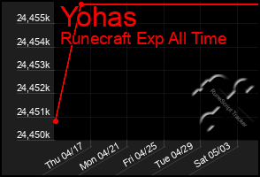 Total Graph of Yohas
