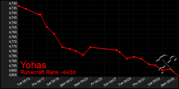 Last 31 Days Graph of Yohas