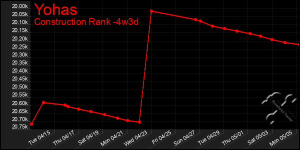 Last 31 Days Graph of Yohas