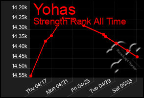 Total Graph of Yohas