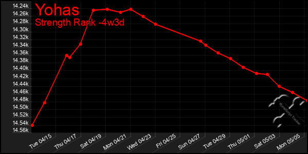 Last 31 Days Graph of Yohas