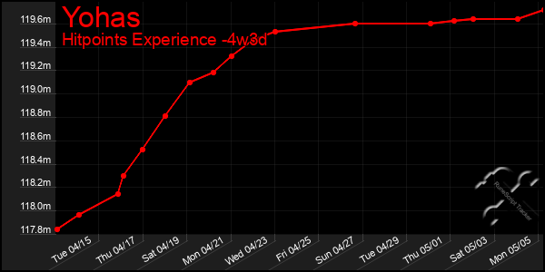 Last 31 Days Graph of Yohas