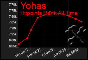 Total Graph of Yohas