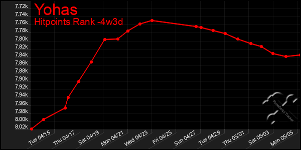 Last 31 Days Graph of Yohas