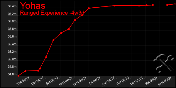 Last 31 Days Graph of Yohas