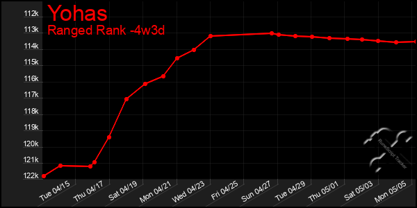 Last 31 Days Graph of Yohas
