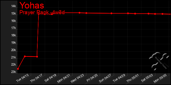 Last 31 Days Graph of Yohas
