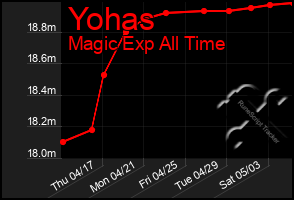 Total Graph of Yohas