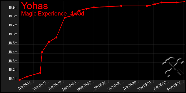 Last 31 Days Graph of Yohas