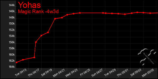 Last 31 Days Graph of Yohas