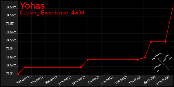 Last 31 Days Graph of Yohas