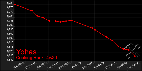 Last 31 Days Graph of Yohas