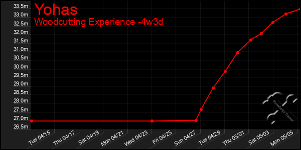 Last 31 Days Graph of Yohas