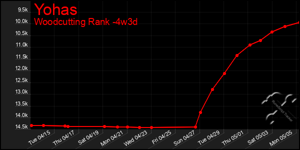 Last 31 Days Graph of Yohas