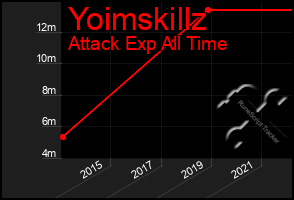 Total Graph of Yoimskillz