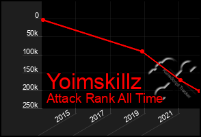 Total Graph of Yoimskillz