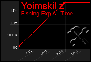 Total Graph of Yoimskillz