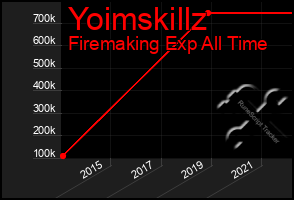 Total Graph of Yoimskillz