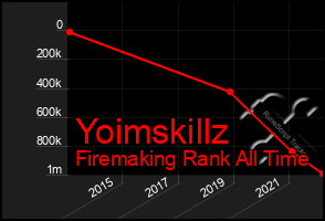 Total Graph of Yoimskillz