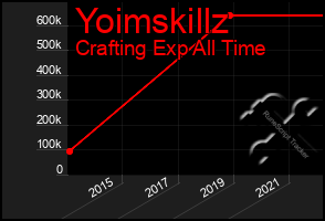 Total Graph of Yoimskillz