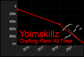 Total Graph of Yoimskillz
