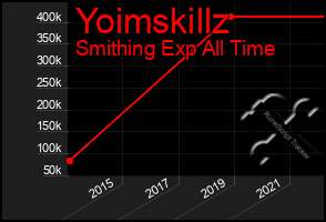 Total Graph of Yoimskillz