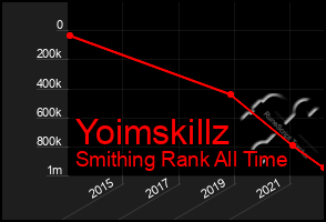 Total Graph of Yoimskillz