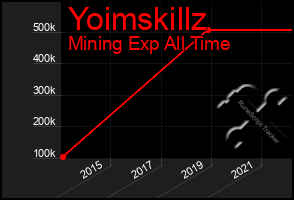 Total Graph of Yoimskillz