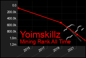 Total Graph of Yoimskillz