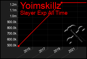 Total Graph of Yoimskillz