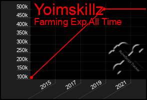 Total Graph of Yoimskillz