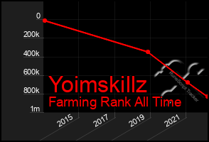 Total Graph of Yoimskillz