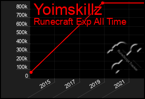 Total Graph of Yoimskillz