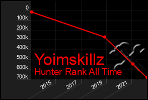 Total Graph of Yoimskillz