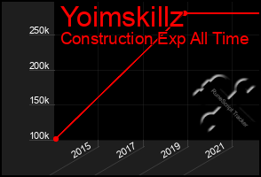 Total Graph of Yoimskillz