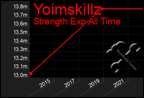 Total Graph of Yoimskillz