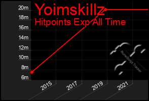 Total Graph of Yoimskillz