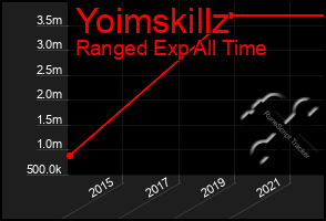Total Graph of Yoimskillz
