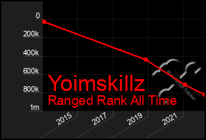 Total Graph of Yoimskillz