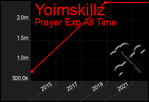 Total Graph of Yoimskillz
