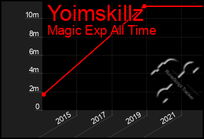 Total Graph of Yoimskillz